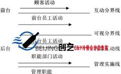 冷餐会服务的瓶颈现象